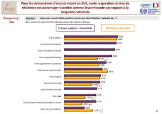 21
Pour les demandeurs d’emploi vivant en ZUS, seule la question du lieu de
résidence est davantage ressentie comme discriminante par rapport à la
moyenne nationale
Question : Avez-vous ressenti cette question comme une discrimination s’agissant de... ?Comparatif :
Oui
69%
67%
65%
61%
54%
49%
47%
46%
42%
41%
41%
26%
68%
43%
45%
56%
46%
36%
27%
23%
37%
Votre religion
Vos opinions politiques
Votre orientation sexuelle
Votre éventuel handicap
Votre appartenance syndicale
Votre tenue vestimentaire
Votre origine
Votre état de santé
Votre identité sexuelle
Votre âge
Votre situation familiale actuelle ou future
Votre lieu de résidence
Base : personnes ayant été interrogées sur chacun des aspects ci-dessous
-
-
-
+
-
-
-
-
France entière - Ensemble Habitants des ZUS
 