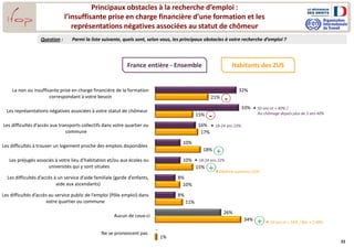 22
Principaux obstacles à la recherche d’emploi :
l’insuffisante prise en charge financière d’une formation et les
représentations négatives associées au statut de chômeur
32%
33%
16%
10%
10%
8%
8%
26%
21%
15%
17%
18%
15%
10%
11%
34%
1%
La non ou insuffisante prise en charge financière de la formation
correspondant à votre besoin
Les représentations négatives associées à votre statut de chômeur
Les difficultés d’accès aux transports collectifs dans votre quartier ou
commune
Les difficultés à trouver un logement proche des emplois disponibles
Les préjugés associés à votre lieu d’habitation et/ou aux écoles ou
universités qui y sont situées
Les difficultés d’accès à un service d’aide familiale (garde d’enfants,
aide aux ascendants)
Les difficultés d’accès au service public de l’emploi (Pôle emploi) dans
votre quartier ou commune
Aucun de ceux-ci
Ne se prononcent pas
Question : Parmi la liste suivante, quels sont, selon vous, les principaux obstacles à votre recherche d’emploi ?
-
+
-
-
+
+
 50 ans et + 40% /
Au chômage depuis plus de 3 ans 40%
 18-24 ans 23%
 18-24 ans 22%
Diplôme supérieur 22%
 50 ans et + 56% / Bac + 2 48%
France entière - Ensemble Habitants des ZUS
 