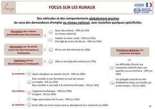 23
FOCUS SUR LES RURAUX
Des attitudes et des comportements globalement proches
de ceux des demandeurs d’emploi au niveau national, avec toutefois quelques spécificités.
Perception des critères
potentiellement discriminants
+
-
Avoir des enfants : 39% (vs 54%
au niveau national)
Habiter en zone rurale : 55% (vs 41%)
Etre âgé de moins de 26 ans : 43% (vs 35%)
Information sur les droits
contre les discriminations à
l’embauche
- 6% en ont été informés (vs 10%)
Expérience d’une
discrimination à l’embauche
- 26% en ont déjà été victimes (vs 37%)
Le moment : + Après réception ou examen du CV : 54% (vs 34%)
Pour accéder à une formation en vue de trouver
un emploi : 6% (vs 22%)
Pour accéder à une aide à la recherche d’emploi : 3% (vs 13%)
-
Les critères :
-
L’apparence physique : 14% (vs 29%)
L’origine : 5% (vs 23%)
+ L’âge avancé (plus de 55 ans) : 33% (vs 15%)
La réaction : Seuls 23% ont remis à plus tard ou abandonné leur recherche (vs 46%)-
Principaux obstacles à la
recherche d’emploi
Les difficultés d’accès aux
transports collectifs dans son
quartier ou sa commune : 29% (vs
16%)
+
Les préjugés associés au lieu
d’habitation et/ou aux écoles qui
y sont situées : 5% (vs 10%)
-
 