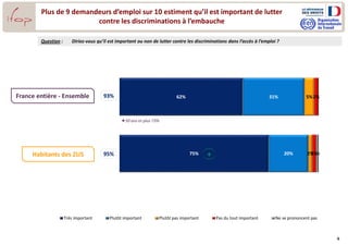6
62%
75%
31%
20%
5%
2%
2%
2%1%
Très important Plutôt important Plutôt pas important Pas du tout important Ne se prononcent pas
93%
95%
Plus de 9 demandeurs d’emploi sur 10 estiment qu’il est important de lutter
contre les discriminations à l’embauche
Question : Diriez-vous qu’il est important ou non de lutter contre les discriminations dans l’accès à l’emploi ?
France entière - Ensemble
Habitants des ZUS +
50 ans et plus 73%
 