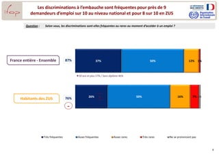 7
37%
26%
50%
50%
12%
16%
1%
7% 1%
Très fréquentes Assez fréquentes Assez rares Très rares Ne se prononcent pas
87%
76%
Les discriminations à l’embauche sont fréquentes pour près de 9
demandeurs d’emploi sur 10 au niveau national et pour 8 sur 10 en ZUS
Question : Selon vous, les discriminations sont-elles fréquentes ou rares au moment d’accéder à un emploi ?
France entière - Ensemble
Habitants des ZUS -
-
50 ans et plus 57% / Sans diplôme 46%
 