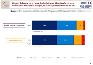 8
48%
47%
36%
32%
13%
15%
3%
5%1%
Oui beaucoup Oui un peu Non pas vraiment Non pas du tout Ne se prononcent pas
84%
79%
L’impact de la crise sur le risque de discrimination à l’embauche est avéré
pour 84% des demandeurs d’emploi, un score légèrement moindre en ZUS
Question : Selon vous, le contexte de crise économique et de chômage augmente-t-il le risque de discrimination à l’embauche ?
France entière - Ensemble
Habitants des ZUS
-
50 ans et plus 70%
50 ans et plus 59%
 
