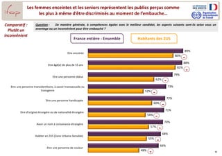 9
Les femmes enceintes et les seniors représentent les publics perçus comme
les plus à même d’être discriminés au moment de l’embauche…
Question : De manière générale, à compétences égales avec le meilleur candidat, les aspects suivants sont-ils selon vous un
avantage ou un inconvénient pour être embauché ?
Comparatif :
Plutôt un
inconvénient
89%
88%
79%
73%
72%
71%
70%
68%
66%
80%
82%
62%
52%
60%
54%
57%
55%
48%
Etre enceinte
Etre âgé(e) de plus de 55 ans
Etre une personne obèse
Etre une personne transidentitaire, à savoir transsexuelle ou
transgenre
Etre une personne handicapée
Etre d’origine étrangère ou de nationalité étrangère
Avoir un nom à consonance étrangère
Habiter en ZUS (Zone Urbaine Sensible)
Etre une personne de couleur
France entière - Ensemble
-
-
-
-
-
-
-
-
-
Habitants des ZUS
 