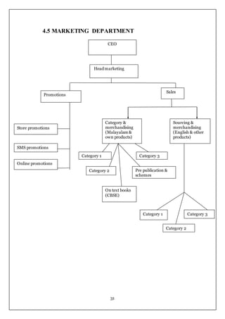 31
4.5 MARKETING DEPARTMENT
CEO
Head marketing
Sales
Promotions
Store promotions
SMS promotions
Online promotions
Category &
merchandising
(Malayalam &
own products)
Sourcing &
merchandising
(English & other
products)
Category 1
Category 2
Category 3
Pre publication &
schemes
On text books
(CBSE)
Category 1 Category 3
Category 2
 