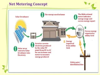 Net Metering Concept
 