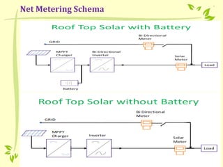 Net Metering Schema
 