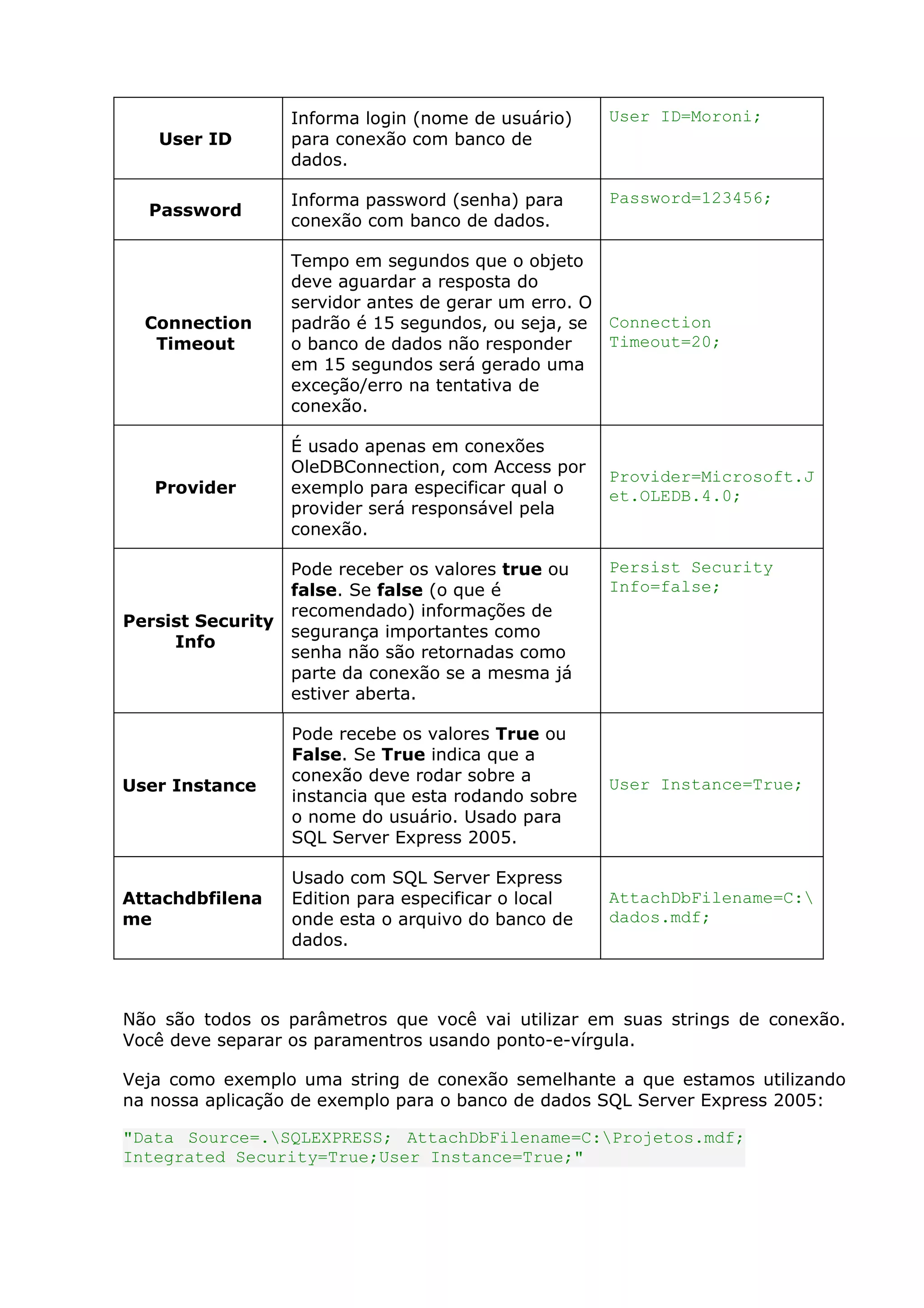 User ID
Informa login (nome de usuário)
para conexão com banco de
dados.
User ID=Moroni;
Password
Informa password (senha) para
conexão com banco de dados.
Password=123456;
Connection
Timeout
Tempo em segundos que o objeto
deve aguardar a resposta do
servidor antes de gerar um erro. O
padrão é 15 segundos, ou seja, se
o banco de dados não responder
em 15 segundos será gerado uma
exceção/erro na tentativa de
conexão.
Connection
Timeout=20;
Provider
É usado apenas em conexões
OleDBConnection, com Access por
exemplo para especificar qual o
provider será responsável pela
conexão.
Provider=Microsoft.J
et.OLEDB.4.0;
Persist Security
Info
Pode receber os valores true ou
false. Se false (o que é
recomendado) informações de
segurança importantes como
senha não são retornadas como
parte da conexão se a mesma já
estiver aberta.
Persist Security
Info=false;
User Instance
Pode recebe os valores True ou
False. Se True indica que a
conexão deve rodar sobre a
instancia que esta rodando sobre
o nome do usuário. Usado para
SQL Server Express 2005.
User Instance=True;
Attachdbfilena
me
Usado com SQL Server Express
Edition para especificar o local
onde esta o arquivo do banco de
dados.
AttachDbFilename=C:
dados.mdf;
Não são todos os parâmetros que você vai utilizar em suas strings de conexão.
Você deve separar os paramentros usando ponto-e-vírgula.
Veja como exemplo uma string de conexão semelhante a que estamos utilizando
na nossa aplicação de exemplo para o banco de dados SQL Server Express 2005:
"Data Source=.SQLEXPRESS; AttachDbFilename=C:Projetos.mdf;
Integrated Security=True;User Instance=True;"
 