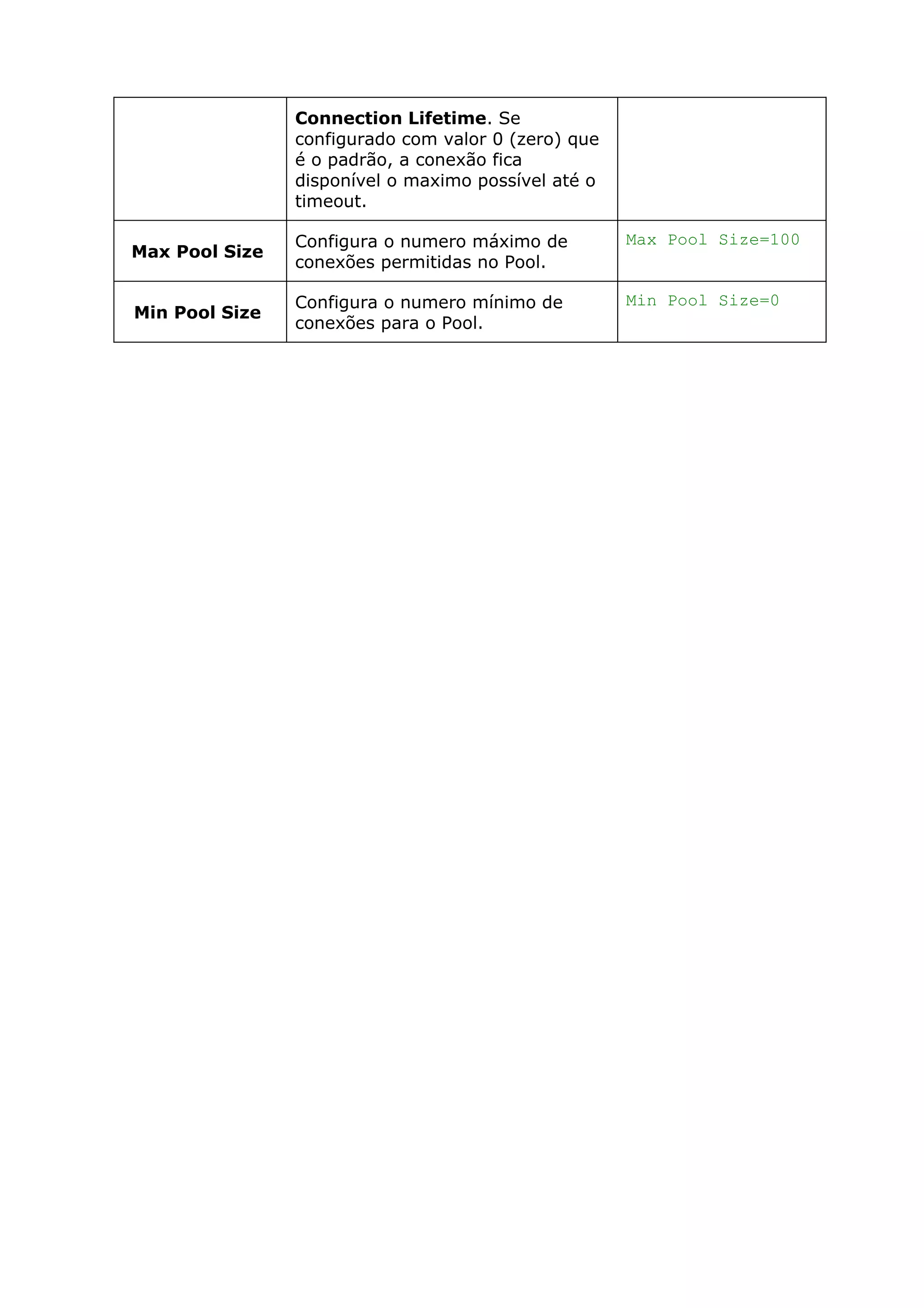 Connection Lifetime. Se
configurado com valor 0 (zero) que
é o padrão, a conexão fica
disponível o maximo possível até o
timeout.
Max Pool Size
Configura o numero máximo de
conexões permitidas no Pool.
Max Pool Size=100
Min Pool Size
Configura o numero mínimo de
conexões para o Pool.
Min Pool Size=0
 