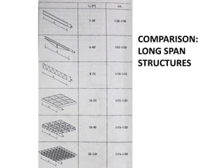 COMPARISON:
LONG SPAN
STRUCTURES
 