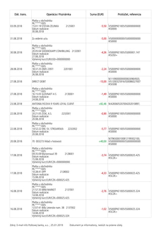 Dát. trans. Operácia / Poznámka Suma (EUR) Protiúčet, referencia
03.09.2018
Platba u obchodníka
PK:****1005
15:01:19 STEFAN ZELINKA 2125001
Dátum realizácie:
30.08.2018
-5,50
,
/VS000PKE1005/SS0000000000
/KS0000
31.08.2018 Za vedenie uctu -5,00
,
/VS0000000000/SS0000000000
/KS0000
30.08.2018
Platba u obchodníka
PK:****1005
20:05:04 SHOEBOXAPP.COM/BILLING 2132001
Dátum realizácie:
27.08.2018
Výmenný kurz:EUR/USD=0000000000
-4,36
,
/VS000PKE1005/SS000001.147
/KSUSD=
28.08.2018
Platba u obchodníka
PK:****1005
18:37:25 OMV 2397/ 2201001
Dátum realizácie:
26.08.2018
-2,24
,
/VS000PKE1005/SS0000000000
/KS0000
27.08.2018 DIRECT DEBIT -15,00
SK1109000000000630964920,
/VS1200325916/SS0086027007
/KS0308
27.08.2018
Platba u obchodníka
PK:****1005
16:15:05 SLOVNAFT A S 2130001
Dátum realizácie:
24.08.2018
-1,49
,
/VS000PKE1005/SS0000000000
/KS0000
23.08.2018 ANTONIA FICOVA 9 YEARS LOYAL CLIENT +82,46 SK4283605207004202010897,
22.08.2018
Platba u obchodníka
PK:****1005
20:21:05 ZSSK, A.S. 2232001
Dátum realizácie:
20.08.2018
-0,90
,
/VS000PKE1005/SS0000000000
/KS0000
22.08.2018
Platba u obchodníka
PK:****1005
14:52:22 DM, SV, STROJARSKA 2232002
Dátum realizácie:
20.08.2018
-5,77
,
/VS000PKE1005/SS0000000000
/KS0000
20.08.2018 70 003273 Vklad v hotovosti +40,00
SK7965000100812199302100,
/VS0000000000/SS0000000000
/KS0000
17.08.2018
Platba u obchodníka
PK:****1005
09:35:09 Marionnaud 39 2128001
Dátum realizácie:
15.08.2018
Výmenný kurz:EUR/CZK=0000000000
-3,74
,
/VS000PKE1005/SS000025.425
/KSCZK=
17.08.2018
Platba u obchodníka
PK:****1005
10:28:41 DPP 2128002
Dátum realizácie:
15.08.2018
Výmenný kurz:EUR/CZK=000025.425
-4,33
,
/VS000PKE1005/SS000025.425
/KSCZK=
16.08.2018
Platba u obchodníka
PK:****1005
21:57:35 MINI MARKET 2137001
Dátum realizácie:
14.08.2018
Výmenný kurz:EUR/CZK=000025.425
-2,76
,
/VS000PKE1005/SS000025.324
/KSCZK=
16.08.2018
Platba u obchodníka
PK:****1005
12:07:41 Billa Letenske nam. 38 2137002
Dátum realizácie:
14.08.2018
Výmenný kurz:EUR/CZK=000025.324
-1,02
,
/VS000PKE1005/SS000025.324
/KSCZK=
Zdroj: E-mail info Poštovej banky, a.s. ; 25.01.2019 Dokument je informatívny, neslúži na právne účely.
 