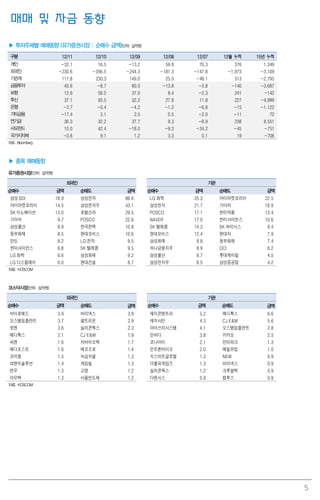 5
매매 및 자금 동향
▶ 투자주체별 매매동향 (유가증권시장 : 순매수 금액)(단위: 십억원)
구분 12/11 12/10 12/09 12/08 12/07 12월 누적 15년 누적
개인 -32.1 16.5 -13.2 59.8 70.3 376 1,349
외국인 -230.6 -356.5 -244.3 -181.3 -147.8 -1,973 -3,109
기관계 117.8 230.3 149.0 25.0 -48.1 513 -2,795
금융투자 43.6 -8.7 60.0 -13.8 -5.8 -140 -3,697
보험 12.6 59.2 37.6 8.4 -2.3 241 -142
투신 37.1 93.5 32.2 27.8 11.8 227 -4,999
은행 -3.7 -0.4 -4.2 -1.2 -6.8 -15 -1,122
기타금융 -17.4 3.1 2.5 0.5 -2.0 -11 72
연기금 36.3 32.2 37.7 9.3 -8.9 238 8,551
사모펀드 10.0 42.4 -18.0 -9.3 -34.2 -45 -751
국가지자체 -0.8 9.1 1.2 3.3 0.1 19 -706
자료: Bloomberg
▶ 종목 매매동향
유가증권시장(단위: 십억원)
외국인 기관
순매수 금액 순매도 금액 순매수 금액 순매도 금액
삼성SDI 18.9 삼성전자 88.6 LG 화학 25.3 아이마켓코리아 22.5
아이마켓코리아 14.5 삼성전자우 43.1 삼성전자 21.7 기아차 18.9
SK 이노베이션 13.0 호텔신라 29.5 POSCO 17.1 한미약품 13.4
기아차 9.7 POSCO 22.8 NAVER 17.0 한미사이언스 10.6
삼성물산 8.9 한국전력 10.8 SK 텔레콤 14.3 SK 하이닉스 9.4
동부화재 8.5 현대모비스 10.6 현대모비스 12.4 현대차 7.9
만도 8.2 LG 전자 9.5 삼성화재 9.8 동부화재 7.4
한미사이언스 6.8 SK 텔레콤 9.5 하나금융지주 8.9 OCI 6.2
LG 화학 6.6 삼성화재 9.2 삼성물산 8.7 롯데케미칼 4.5
LG 디스플레이 6.0 현대건설 8.7 삼성전자우 8.5 삼성중공업 4.2
자료: KOSCOM
코스닥시장(단위: 십억원)
외국인 기관
순매수 금액 순매도 금액 순매수 금액 순매도 금액
바이로메드 3.9 바이넥스 3.9 제이콘텐트리 5.2 메디톡스 6.6
오스템임플란트 3.7 셀트리온 2.9 케이사인 4.3 CJ E&M 5.6
로엔 3.6 실리콘웍스 2.3 아이쓰리시스템 4.1 오스템임플란트 2.8
메디톡스 2.1 CJ E&M 1.9 인바디 3.8 카카오 2.5
씨젠 1.6 차바이오텍 1.7 코나아이 2.1 인터파크 1.3
메디포스트 1.6 에코프로 1.4 인트론바이오 2.0 매일유업 1.0
코미팜 1.5 녹십자셀 1.3 지스마트글로벌 1.3 NEW 0.9
피앤이솔루션 1.4 게임빌 1.3 더블유게임즈 1.3 바이넥스 0.9
연우 1.3 고영 1.2 실리콘웍스 1.2 크루셜텍 0.9
아모텍 1.3 서울반도체 1.2 다원시스 0.9 컴투스 0.9
자료: KOSCOM
 