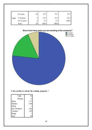 30
Valid
0-5 years 23 76.7 76.7 76.7
5-10 years 5 16.7 16.7 93.3
10-15 years 2 6.7 6.7 100.0
Total 30 100.0 100.0
2. Do you like to attend the training program ?
Valid 30
Missing 0
Mean 1.13
Median 1.00
Mode 1
Std. Deviation .346
Variance .120
Range 1
Sum 34
 