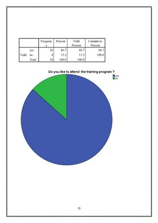 31
Frequenc
y
Percent Valid
Percent
Cumulative
Percent
Valid
yes 26 86.7 86.7 86.7
no 4 13.3 13.3 100.0
Total 30 100.0 100.0
 