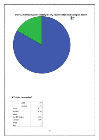 33
4.Training is organized?
Valid 30
Missing 0
Mean 1.77
Median 1.50
Mode 1
Std. Deviation .898
Variance .806
Range 3
Sum 53
 