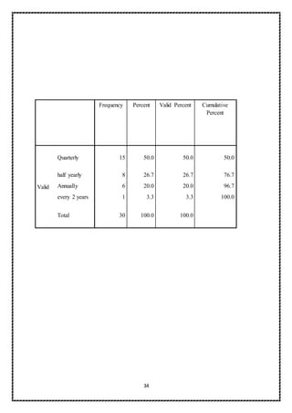 34
Frequency Percent Valid Percent Cumulative
Percent
Valid
Quarterly 15 50.0 50.0 50.0
half yearly 8 26.7 26.7 76.7
Annually 6 20.0 20.0 96.7
every 2 years 1 3.3 3.3 100.0
Total 30 100.0 100.0
 