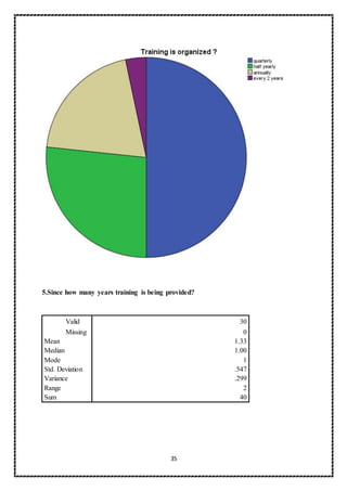 35
5.Since how many years training is being provided?
Valid 30
Missing 0
Mean 1.33
Median 1.00
Mode 1
Std. Deviation .547
Variance .299
Range 2
Sum 40
 