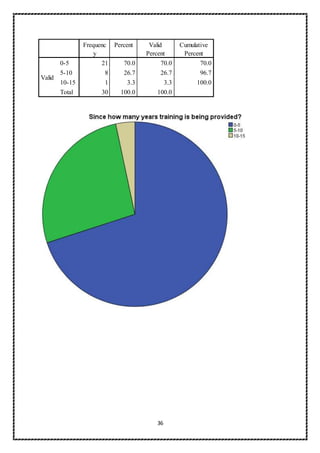 36
Frequenc
y
Percent Valid
Percent
Cumulative
Percent
Valid
0-5 21 70.0 70.0 70.0
5-10 8 26.7 26.7 96.7
10-15 1 3.3 3.3 100.0
Total 30 100.0 100.0
 