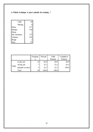 37
6. Which technique is most suitable for training ?
Valid 30
Missing 0
Mean 1.57
Median 1.00
Mode 1
Std. Deviation .774
Variance .599
Range 2
Sum 47
Frequenc
y
Percent Valid
Percent
Cumulative
Percent
Valid
on the job 18 60.0 60.0 60.0
off the job 7 23.3 23.3 83.3
depends on need 5 16.7 16.7 100.0
Total 30 100.0 100.0
 