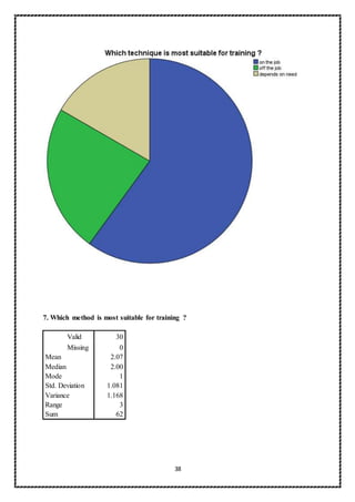 38
7. Which method is most suitable for training ?
Valid 30
Missing 0
Mean 2.07
Median 2.00
Mode 1
Std. Deviation 1.081
Variance 1.168
Range 3
Sum 62
 