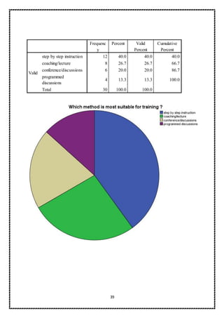 39
Frequenc
y
Percent Valid
Percent
Cumulative
Percent
Valid
step by step instruction 12 40.0 40.0 40.0
coaching/lecture 8 26.7 26.7 66.7
conference/discussions 6 20.0 20.0 86.7
programmed
discussions
4 13.3 13.3 100.0
Total 30 100.0 100.0
 