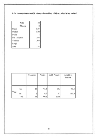 40
8.Do you experience fruitful changes in working efficiency after being trained?
Valid 30
Missing 0
Mean 1.07
Median 1.00
Mode 1
Std. Deviation .254
Variance .064
Range 1
Sum 32
Frequency Percent Valid Percent Cumulative
Percent
Valid
yes 28 93.3 93.3 93.3
no 2 6.7 6.7 100.0
Total 30 100.0 100.0
 