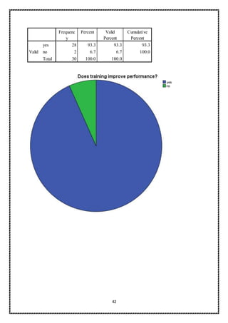 42
Frequenc
y
Percent Valid
Percent
Cumulative
Percent
Valid
yes 28 93.3 93.3 93.3
no 2 6.7 6.7 100.0
Total 30 100.0 100.0
 