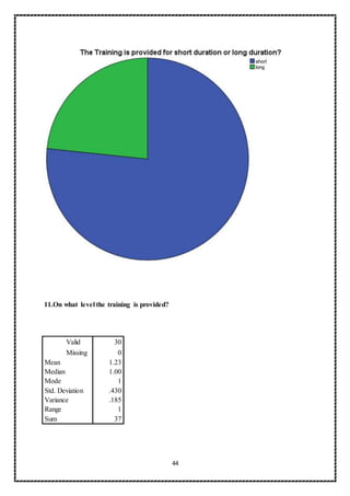 44
11.On what level the training is provided?
Valid 30
Missing 0
Mean 1.23
Median 1.00
Mode 1
Std. Deviation .430
Variance .185
Range 1
Sum 37
 