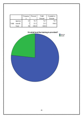 45
Frequenc
y
Percent Valid
Percent
Cumulative
Percent
Valid
rigorous 23 76.7 76.7 76.7
smooth 7 23.3 23.3 100.0
Total 30 100.0 100.0
 