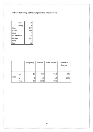 46
12.Does the training enhance organization effectiveness?
Valid 30
Missing 0
Mean 1.07
Median 1.00
Mode 1
Std. Deviation .254
Variance .064
Range 1
Sum 32
Frequency Percent Valid Percent Cumulative
Percent
Valid
yes 28 93.3 93.3 93.3
no 2 6.7 6.7 100.0
Total 30 100.0 100.0
 