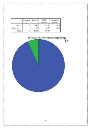 48
Frequenc
y
Percent Valid
Percent
Cumulative
Percent
Valid
yes 28 93.3 93.3 93.3
no 2 6.7 6.7 100.0
Total 30 100.0 100.0
 