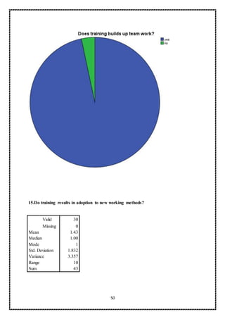 50
15.Do training results in adoption to new working methods?
Valid 30
Missing 0
Mean 1.43
Median 1.00
Mode 1
Std. Deviation 1.832
Variance 3.357
Range 10
Sum 43
 
