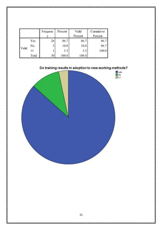 51
Frequenc
y
Percent Valid
Percent
Cumulative
Percent
Valid
Yes 26 86.7 86.7 86.7
No 3 10.0 10.0 96.7
11 1 3.3 3.3 100.0
Total 30 100.0 100.0
 