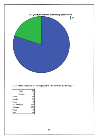 53
17.Do all the employers in your organization attend whole day training ?
Valid 30
Missing 0
Mean 1.13
Median 1.00
Mode 1
Std. Deviation .346
Variance .120
Range 1
Sum 34
 