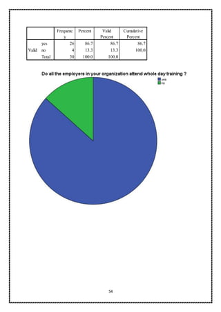 54
Frequenc
y
Percent Valid
Percent
Cumulative
Percent
Valid
yes 26 86.7 86.7 86.7
no 4 13.3 13.3 100.0
Total 30 100.0 100.0
 