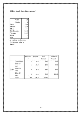 55
18.How long is the training process?
Valid 30
Missing 0
Mean 2.40
Median 2.50
Mode 1a
Std. Deviation 1.133
Variance 1.283
Range 3
Sum 72
a. Multiple modes exist.
The smallest value is
shown
Frequenc
y
Percent Valid
Percent
Cumulative
Percent
Valid
5 to 10 days 9 30.0 30.0 30.0
10 to 15
days
6 20.0 20.0 50.0
15 to 20
days
9 30.0 30.0 80.0
20 to 25
days
6 20.0 20.0 100.0
Total 30 100.0 100.0
 