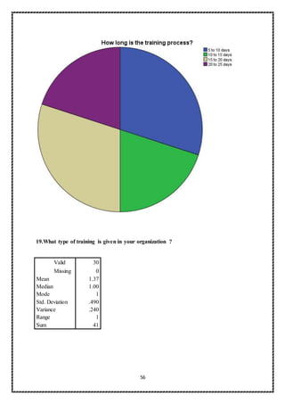 56
19.What type of training is given in your organization ?
Valid 30
Missing 0
Mean 1.37
Median 1.00
Mode 1
Std. Deviation .490
Variance .240
Range 1
Sum 41
 