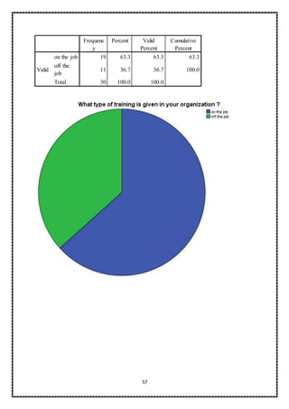 57
Frequenc
y
Percent Valid
Percent
Cumulative
Percent
Valid
on the job 19 63.3 63.3 63.3
off the
job
11 36.7 36.7 100.0
Total 30 100.0 100.0
 