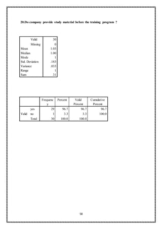 58
20.Do company provide study material before the training program ?
Valid 30
Missing 0
Mean 1.03
Median 1.00
Mode 1
Std. Deviation .183
Variance .033
Range 1
Sum 31
Frequenc
y
Percent Valid
Percent
Cumulative
Percent
Valid
yes 29 96.7 96.7 96.7
no 1 3.3 3.3 100.0
Total 30 100.0 100.0
 