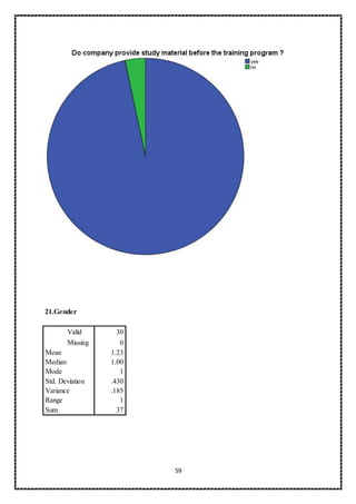 59
21.Gender
Valid 30
Missing 0
Mean 1.23
Median 1.00
Mode 1
Std. Deviation .430
Variance .185
Range 1
Sum 37
 