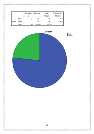 60
Frequenc
y
Percent Valid
Percent
Cumulative
Percent
Valid
male 23 76.7 76.7 76.7
female 7 23.3 23.3 100.0
Total 30 100.0 100.0
 