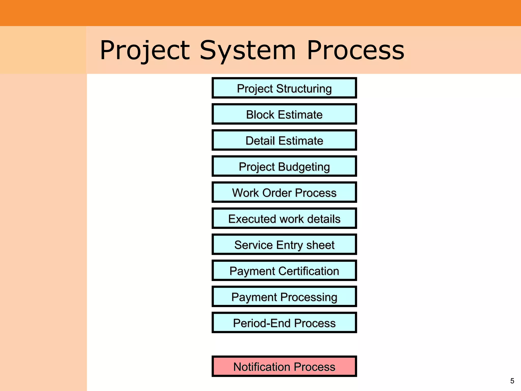Project System
 Module (PS)     Project System Process
                           Project Structuring

                             Block Estimate

                             Detail Estimate

                           Project Budgeting

                          Work Order Process

                          Executed work details

                           Service Entry sheet

                          Payment Certification

                          Payment Processing

                          Period-End Process


                          Notification Process
                                                  5
 