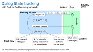 QuestionWhat is the
Pricerange?Input story
Memory Module
Controller
CheapAnswer
Dot product + softmax
Weighted Sum
2: I’m looking for
A cheap restaurant in
The north of town
1: Hi, how can I
Help you ?
3: do you have
a preference
for the type ?
 