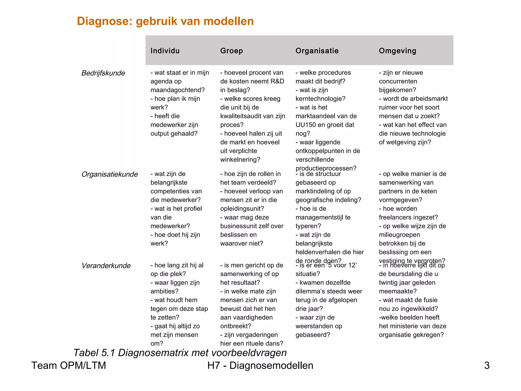 Team OPM/LTM H7 - Diagnosemodellen 3
Individu Groep Organisatie Omgeving
Bedrijfskunde - wat staat er in mijn
agenda op
maandagochtend?
- hoe plan ik mijn
werk?
- heeft die
medewerker zijn
output gehaald?
- hoeveel procent van
de kosten neemt R&D
in beslag?
- welke scores kreeg
die unit bij de
kwaliteitsaudit van zijn
proces?
- hoeveel halen zij uit
de markt en hoeveel
uit verplichte
winkelnering?
- welke procedures
maakt dit bedrijf?
- wat is zijn
kerntechnologie?
- wat is het
marktaandeel van de
UU150 en groeit dat
nog?
- waar liggende
ontkoppelpunten in de
verschillende
productieprocessen?
- zijn er nieuwe
concurrenten
bijgekomen?
- wordt de arbeidsmarkt
ruimer voor het soort
mensen dat u zoekt?
- wat kan het effect van
die nieuwe technologie
of wetgeving zijn?
Organisatiekunde - wat zijn de
belangrijkste
competenties van
die medewerker?
- wat is het profiel
van die
medewerker?
- hoe doet hij zijn
werk?
- hoe zijn de rollen in
het team verdeeld?
- hoeveel verloop van
mensen zit er in die
opleidingsunit?
- waar mag deze
businessunit zelf over
beslissen en
waarover niet?
- is de structuur
gebaseerd op
marktindeling of op
geografische indeling?
- hoe is de
managementstijl te
typeren?
- wat zijn de
belangrijkste
heldenverhalen die hier
de ronde doen?
- op welke manier is de
samenwerking van
partners in de keten
vormgegeven?
- hoe worden
freelancers ingezet?
- op welke wijze zijn de
milieugroepen
betrokken bij de
beslissing om een
vestiging te vergroten?
Veranderkunde - hoe lang zit hij al
op die plek?
- waar liggen zijn
ambities?
- wat houdt hem
tegen om deze stap
te zetten?
- gaat hij altijd zo
met zijn mensen
om?
- is men gericht op de
samenwerking of op
het resultaat?
- in welke mate zijn
mensen zich er van
bewust dat het hen
aan vaardigheden
ontbreekt?
- zijn vergaderingen
hier een rituele dans?
- is er een ‘5 voor 12’
situatie?
- kwamen dezelfde
dilemma’s steeds weer
terug in de afgelopen
drie jaar?
- waar zijn de
weerstanden op
gebaseerd?
- in hoeverre lijkt dit op
de beursdaling die u
twintig jaar geleden
meemaakte?
- wat maakt de fusie
nou zo ingewikkeld?
-welke beelden heeft
het ministerie van deze
organisatie gekregen?
Diagnose: gebruik van modellen
Tabel 5.1 Diagnosematrix met voorbeeldvragen
 