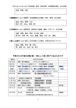 ＜アンケートチーム＞(作成依頼、配布・回収計画、分析結果の報告、加入促進)
    ＜アンケートチーム＞

            竹内、岡島、田村



＜組織編成チーム＞(班編成・役員組織改正の調査・検討・提案・加入促進)
＜組織編成チーム＞

            永井、高山、管野、川口
            松村（男）、杉山、本間（男）


＜行事検討チーム＞(会館活用、商店街との連携、趣味・スポーツ・文化の場)
＜行事検討チーム＞

            今野、高橋、藤井、岡村、五十嵐、岩崎
            佐々木、本間（男）、杉山、遠藤、菊地、川口（女）、植松


＜暮らし応援チーム＞(暮らしの中の困りごと解決、住民の生きがいづくり)
＜暮らし応援チーム＞

            松山、福島、金沢、椿、広田
            原、本間（女）、松村（女）坂下




     予想される今後の活動(
     予想される今後の活動(案)…例として仮に挙げてあるものです
  実施日                    予定される内容
5 月 14 日     研修「森下義亜氏」 ・プロジェクト体制づくり
6月6日          ・プロジェクト体制づくり   ・今年の萬蔵祭への希望
7月9日         研修「澤出桃姫子氏」
             研修「澤出桃姫子氏」
                澤出桃姫子氏 ・アンケート内容・配布・回収検討        懇親会
（決定）         （支え合う地域づくり）・暮らし応援隊の仕組みをつくろう       （決定）
8 月 20 日     ・会館でできること ・暮らし応援隊の仕組み(アンケートから)
9 月 10 日     研修「長谷部英司氏」 ・班、班長の役割を考えよう
                                   (アンケートから)
10 月 8 日     ・商店街との連携行事 ・ 加入促進
11 月 12 日    研修「長谷川聡氏」   ・班編成を見直す    加入促進
12 月 10 日     ・役員組織の見直し ・班編成を見直す     加入促進
1 月 14 日     研修「笑生十八番氏」 ・加入促進                  新年会
2 月 11 日     まとめ   ・次年度総会に向けて改革案をまとめる
                    （年間行事、班編成、役員構成、その他）
3 月 10 日     まとめ   ・規約改正案                      懇親会
                   ・今年度の反省と次年度の取り組みを考える


                             3
 