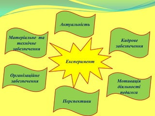 Актуальність
Кадрове
забезпечення
Організаційне
забезпечення Мотивація
діяльності
педагога
Матеріальне та
технічне
забезпечення
Експеримент
Перспективи
 