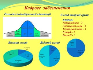 Кадрове забезпечення
Розподіл індивідуальної адаптації Склад творчої групи
Учителі:
Інформатики – 1
Англійської мови – 2
Української мови – 1
Історії – 3
Біології - 1
Якісний складВіковий склад
ІІ
категорія
12%
І
категорія
38%
Вища
категорія
50%
Загальна
кількість
76%
Творча
група
24%
20-30 років
12%
30-40 років
25%
40-50 років
25%
50-60 років
38%
 