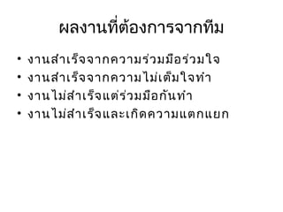ผลงานที่ต้องการจากทีม
•
•
•
•

งานสำา เร็จ จากความร่ว มมือ ร่ว มใจ
งานสำา เร็จ จากความไม่เ ต็ม ใจทำา
งานไม่ส ำา เร็จ แต่ร ่ว มมือ กัน ทำา
งานไม่ส ำา เร็จ และเกิด ความแตกแยก

 