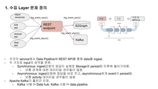 수집 가공
저장 및
API제공
1. 수집 Layer 문제 정의
Client
Javascript
IOS
app
Android
app
Web
app
REST
endpoint
Kafka
log_event_sync()
log_event_async()
S2Graph
log_event_sync()
log_event_async()
- 각각의 service에서 Data Pipeline에 REST API를 통해 data를 ingest.
- 두 가지로 input의 성격을 분류.
- Synchronous: ingest요청의 응답이 실제로 Storage에 persist된 이후에 돌아가야함.
- 보통 관계에 대한 데이터일 경우들이 많음
- Asynchronous: ingest요청에 응답을 바로 주고, asynchronous하게 event가 persist됨.
- 보통 activity 데이터일 경우들이 많음
- Apache Kafka가 좋은건 인정.
- Kafka 사용 != Data hub. Kafka 사용 != data pipeline.
 