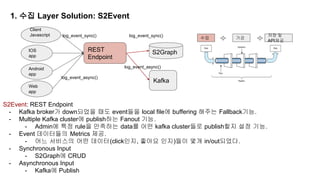 수집 가공
저장 및
API제공
1. 수집 Layer Solution: S2Event
Client
Javascript
IOS
app
Android
app
Web
app
REST
Endpoint
Kafka
log_event_sync()
log_event_async()
S2Graph
log_event_sync()
log_event_async()
S2Event: REST Endpoint
- Kafka broker가 down되었을 때도 event들을 local file에 buffering 해주는 Fallback기능.
- Multiple Kafka cluster에 publish하는 Fanout 기능.
- Admin에 특정 rule을 만족하는 data를 어떤 kafka cluster들로 publish할지 설정 기능.
- Event 데이터들의 Metrics 제공.
- 어느 서비스의 어떤 데이터(click인지, 좋아요 인지)들이 몇개 in/out되었다.
- Synchronous Input
- S2Graph에 CRUD
- Asynchronous Input
- Kafka에 Publish
 