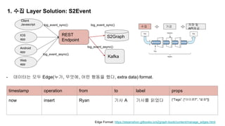 수집 가공
저장 및
API제공
1. 수집 Layer Solution: S2Event
Client
Javascript
IOS
app
Android
app
Web
app
REST
Endpoint
Kafka
log_event_sync()
log_event_async()
S2Graph
log_event_sync()
log_event_async()
- 데이터는 모두 Edge(누가, 무엇에, 어떤 행동을 했다, extra data) format.
timestamp operation from to label props
now insert Ryan 기사 A 기사를 읽었다 {“Tags”: [“아이폰7”, “발화"]}
Edge Format: https://steamshon.gitbooks.io/s2graph-book/content/manage_edges.html
 
